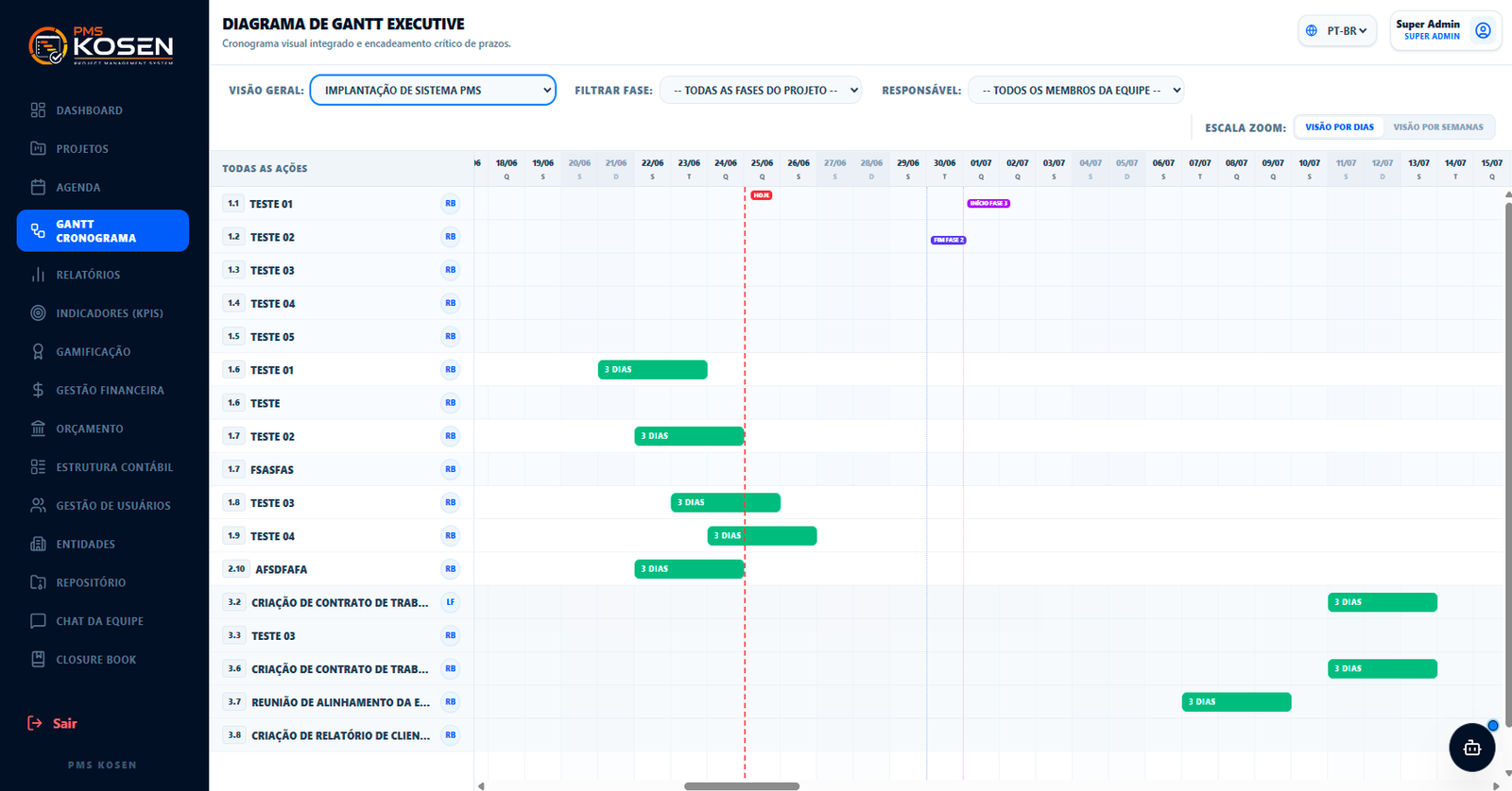 Gantt e governança de fases